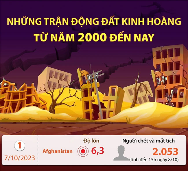 Những trận động đất kinh hoàng từ năm 2000 đến nay