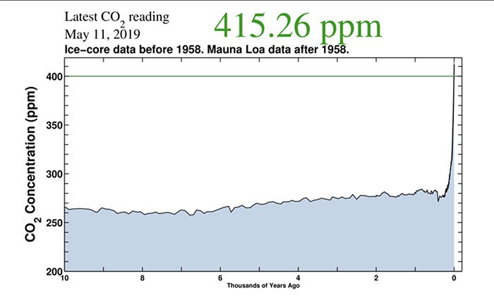 Nồng độ CO2 trong khí quyển Trái Đất chạm ngưỡng 415ppm: cao nhất từ khi loài người xuất hiện