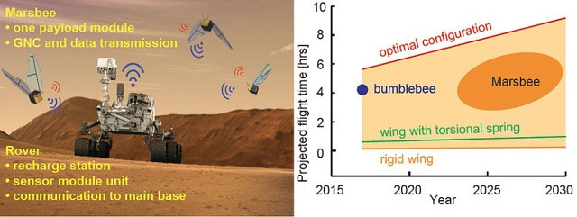 Ong robot Marsbees: Đội quân thám hiểm tí hon chinh phục sao Hỏa