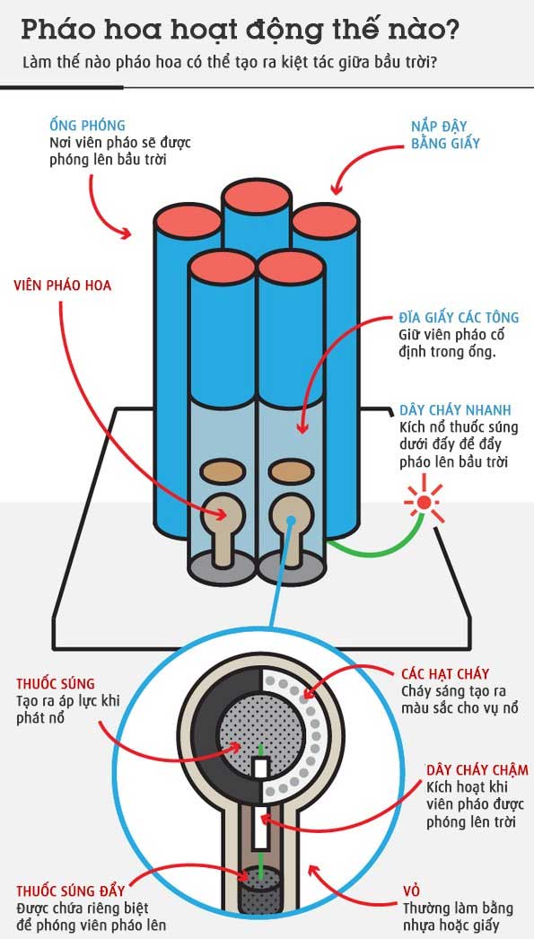 Pháo hoa hoạt động như thế nào?