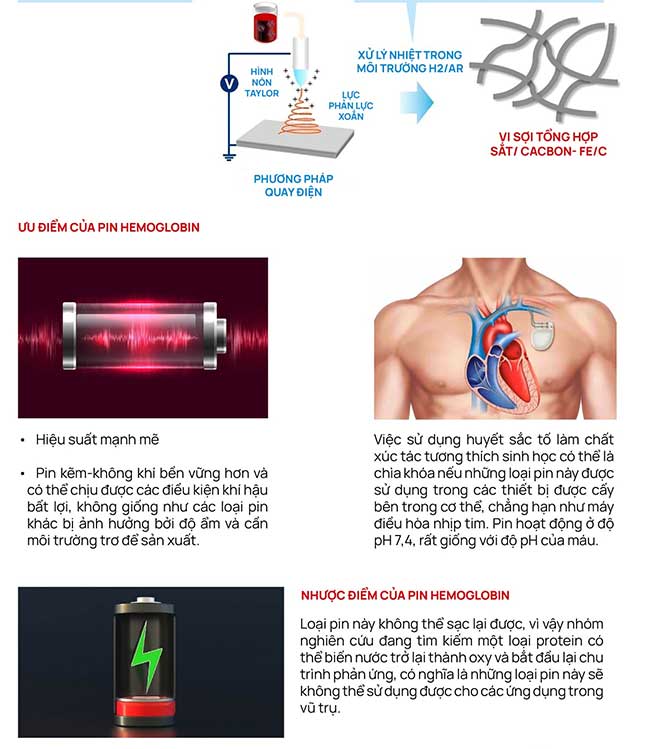 Pin máu lần đầu tiên được công bố trên thế giới