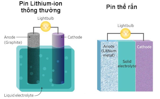 Pin thể rắn sẽ thay thế pin Lithium-ion