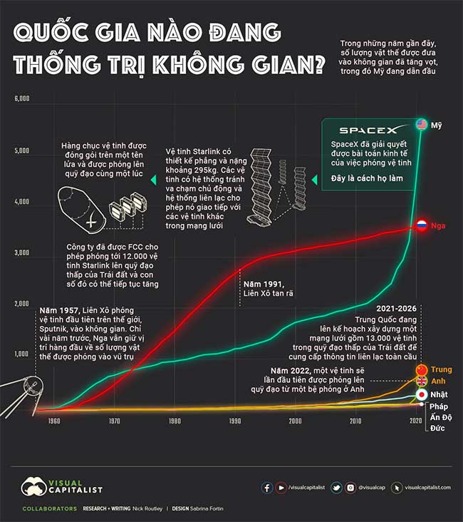 Quốc gia nào đang thống trị không gian?