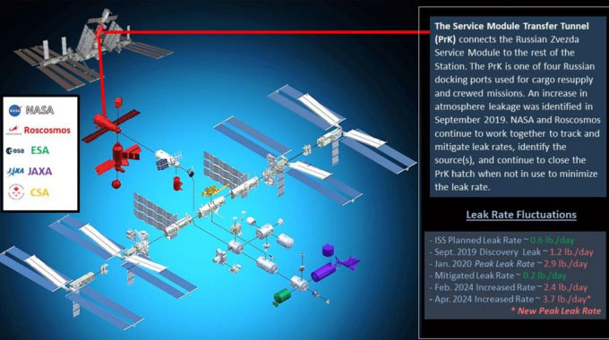 Rò rỉ trên ISS đáng lo ngại nhất với an toàn của phi hành gia