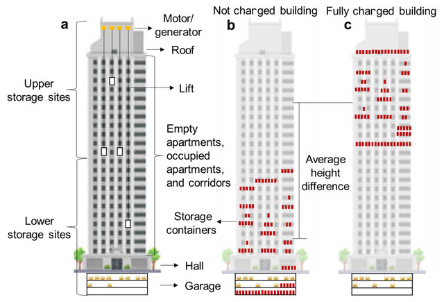 Sáng kiến tạo ra điện từ thang máy trong các tòa nhà cao tầng