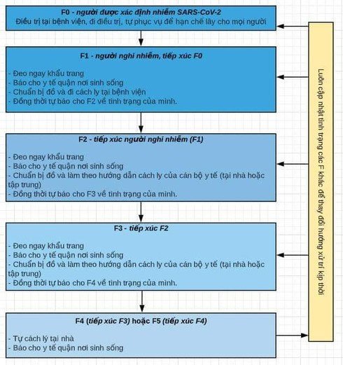 Sơ đồ phân loại cách ly người nhiễm Covid- 19 ai cũng cần phải nắm chắc