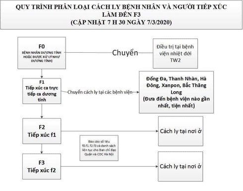 Sơ đồ phân loại cách ly người nhiễm Covid- 19 ai cũng cần phải nắm chắc