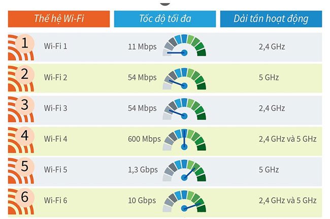 Sự hình thành và phát triển của Wifi