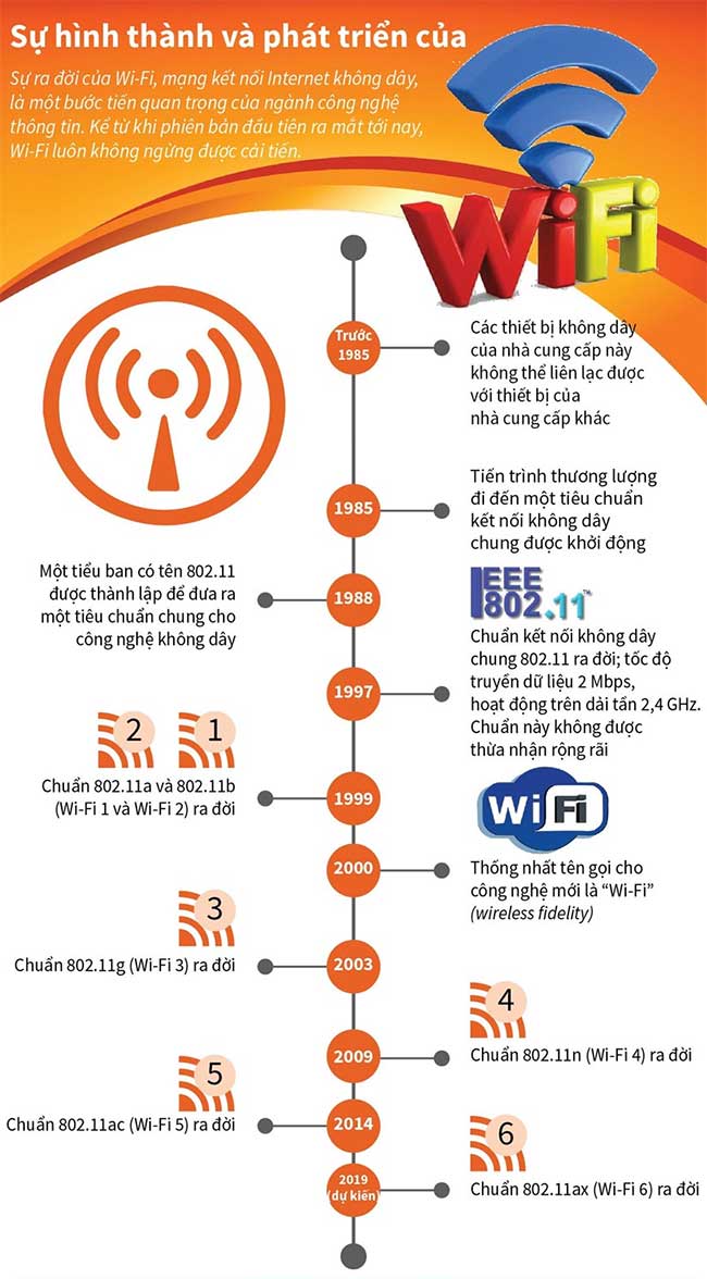 Sự hình thành và phát triển của Wifi