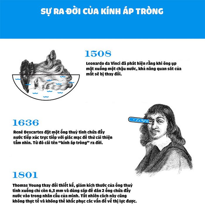 Sự ra đời của kính áp tròng - Tầm nhìn vĩ đại của Leonardo da Vinci