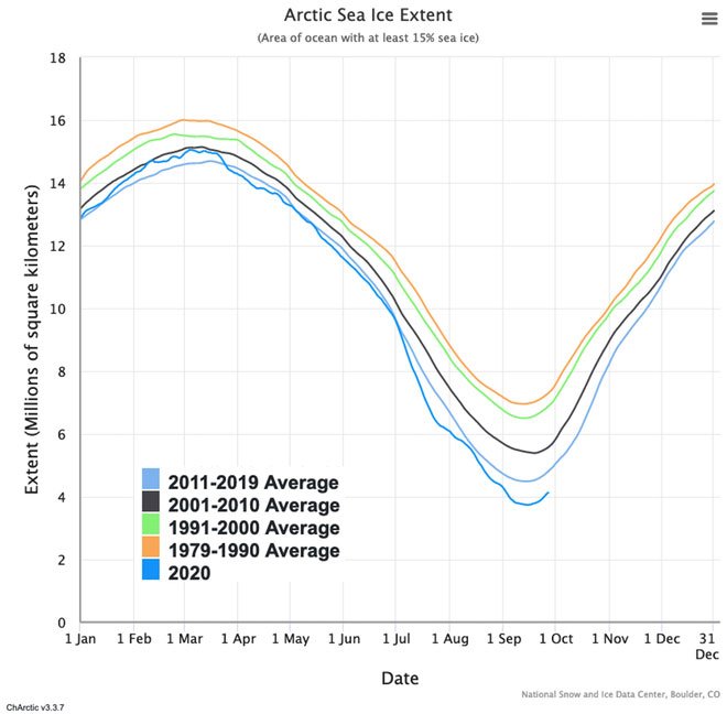Suốt 3 triệu năm nay, Bắc Cực chưa khi nào nóng như hiện tại