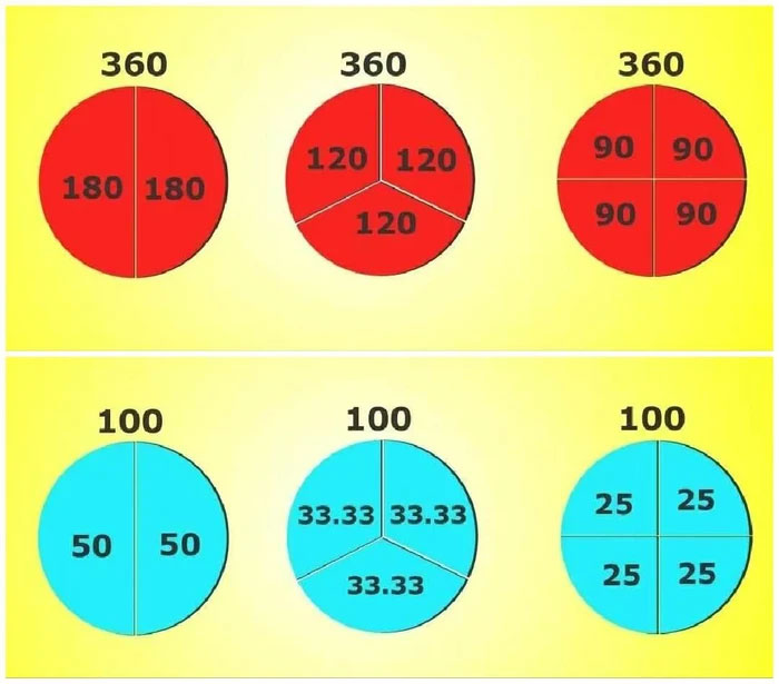 Tại sao chu vi của hình tròn là 360 độ thay vì 100 độ hay 200 độ?