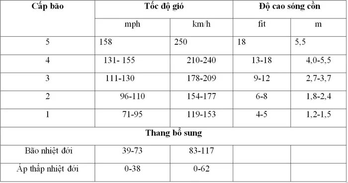 Thiên tai được phân loại như thế nào?