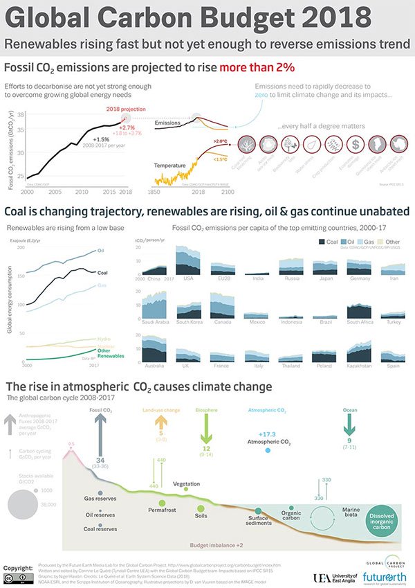 Thu khí CO2 để khai thác dầu