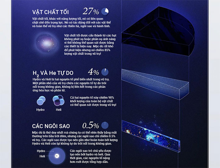 Tìm hiểu các thành phần của vũ trụ