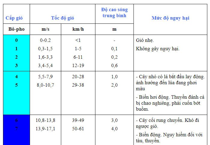 Tìm hiểu về bảng phân loại cấp độ gió và sóng ở Việt Nam