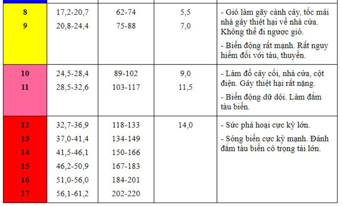 Tìm hiểu về bảng phân loại cấp độ gió và sóng ở Việt Nam