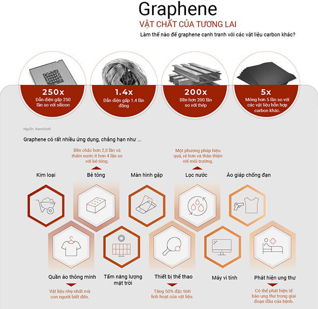 Tìm hiểu về Graphene - Siêu vật liệu của tương lai
