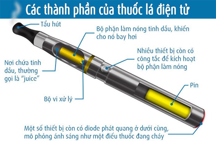 Tìm thấy độc tố và nấm gây hại trong thuốc lá điện tử