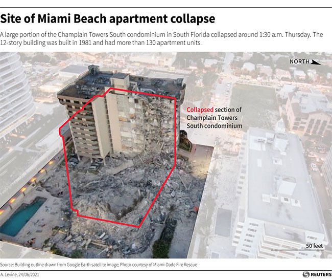 Tòa nhà 12 tầng tại Mỹ đổ sập kinh hoàng khiến hơn 100 người chết, bị thương và mất tích
