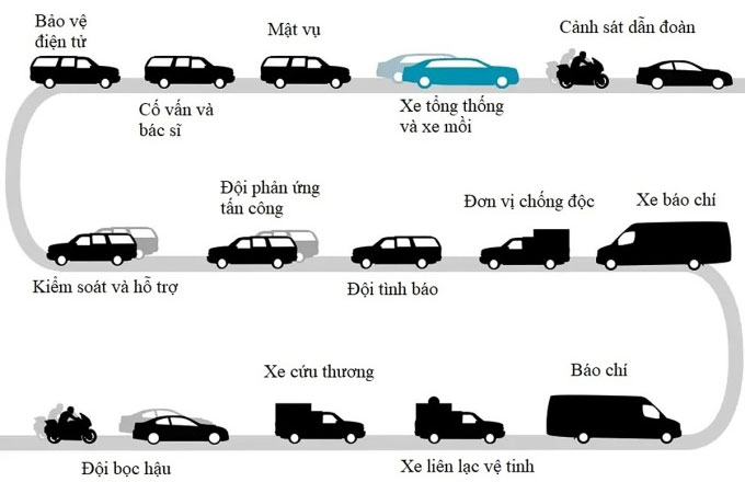 Tổng thống Mỹ được bảo vệ thế nào khi công du?