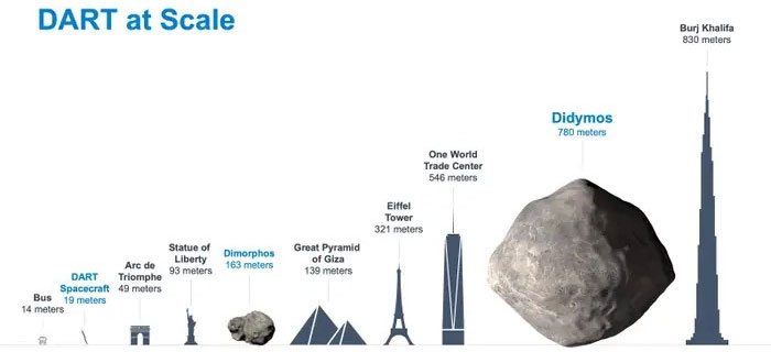 Top 13 sự thật về sứ mệnh đâm tàu vũ trụ vào tiểu hành tinh của NASA