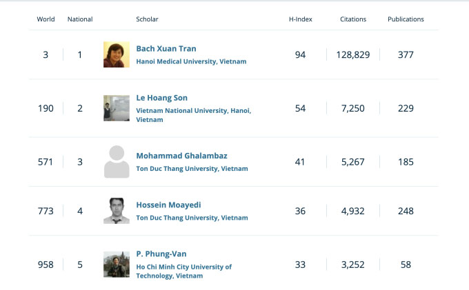 Top 3 nhà khoa học Việt vào bảng xếp hạng thế giới