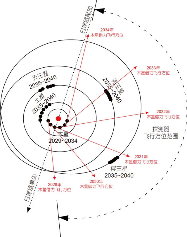 Trung Quốc sử dụng năng lượng hạt nhân để thực hiện sứ mệnh tới sao Hải Vương