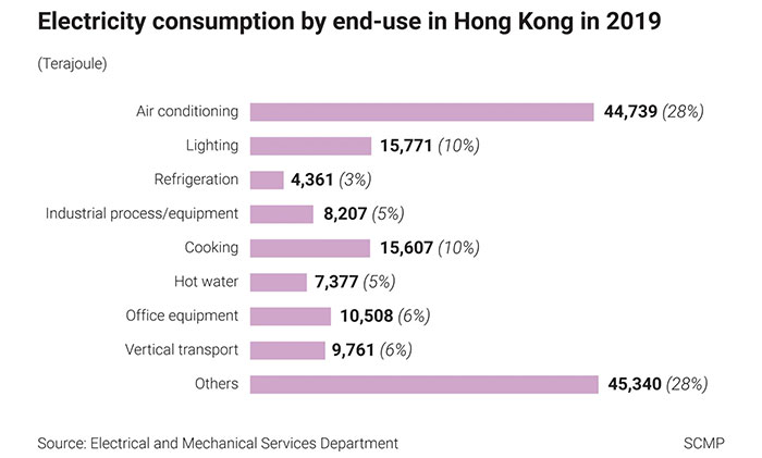 Từ AI đến sơn làm mát: Đây là cách các tòa nhà ở Hồng Kông đang làm để tiết kiệm điện năng và bảo vệ mội trường