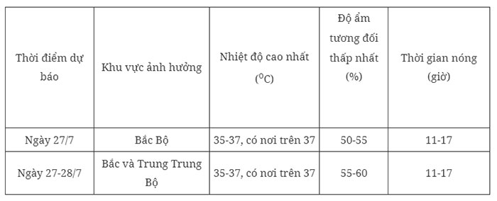 Từ đêm 28/7, Bắc Bộ khả năng xảy ra mưa lớn