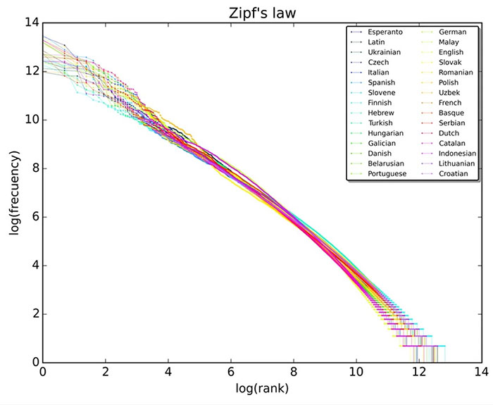 Vì sao hầu như tất cả các ngôn ngữ đều tuân theo định luật Zipf?
