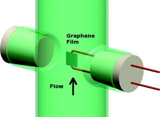 Lớp phủ Graphene trên cảm biến đóng vai trò như máy phát điện tí hon
