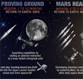 NASA công bố kế hoạch gửi người lên sao Hỏa