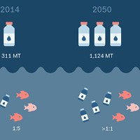 Nhựa sẽ thay cá phủ kín đại dương vào năm 2050