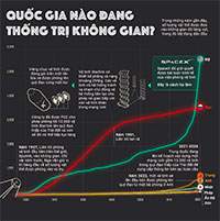 Quốc gia nào đang thống trị không gian?