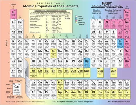 Thêm nguyên tố 'siêu nặng' trong bảng tuần hoàn Mendeleev
