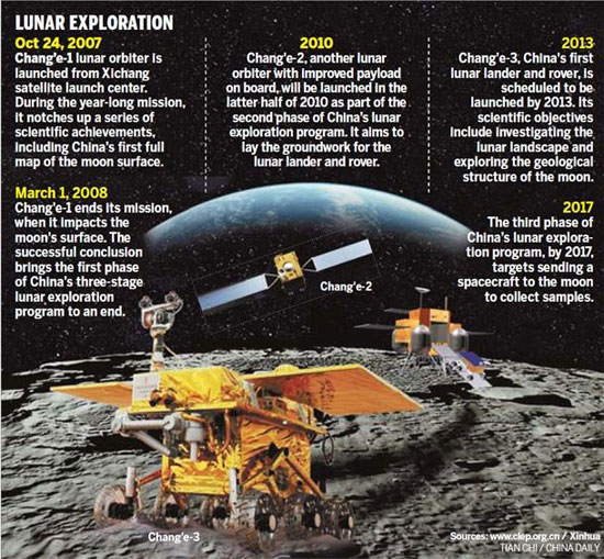 Trung Quốc công bố kế hoạch hạ cánh lên mặt trăng vào năm 2013